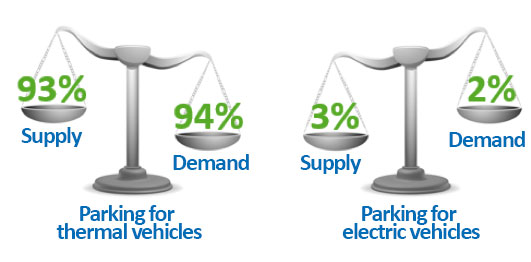 Hesion - Breakdown of supply and demand for available parking spaces by vehicle type